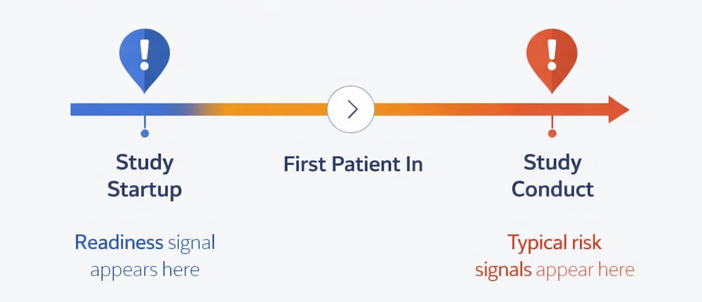 Early Risk Signal Timeline